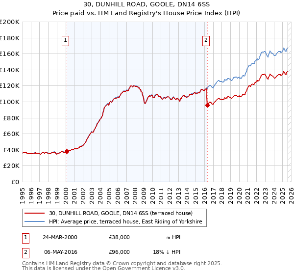 30, DUNHILL ROAD, GOOLE, DN14 6SS: Price paid vs HM Land Registry's House Price Index