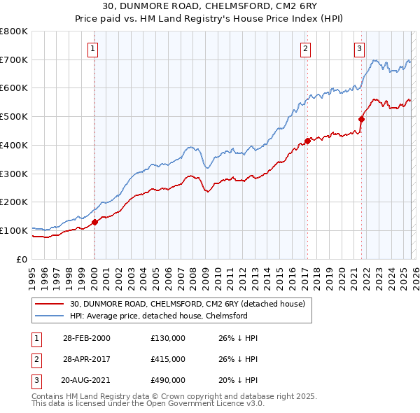 30, DUNMORE ROAD, CHELMSFORD, CM2 6RY: Price paid vs HM Land Registry's House Price Index