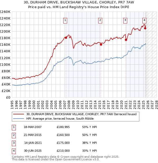 30, DURHAM DRIVE, BUCKSHAW VILLAGE, CHORLEY, PR7 7AW: Price paid vs HM Land Registry's House Price Index