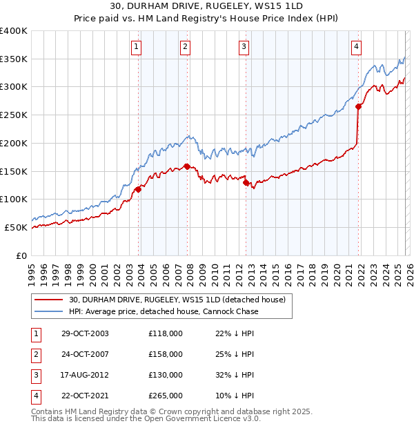 30, DURHAM DRIVE, RUGELEY, WS15 1LD: Price paid vs HM Land Registry's House Price Index