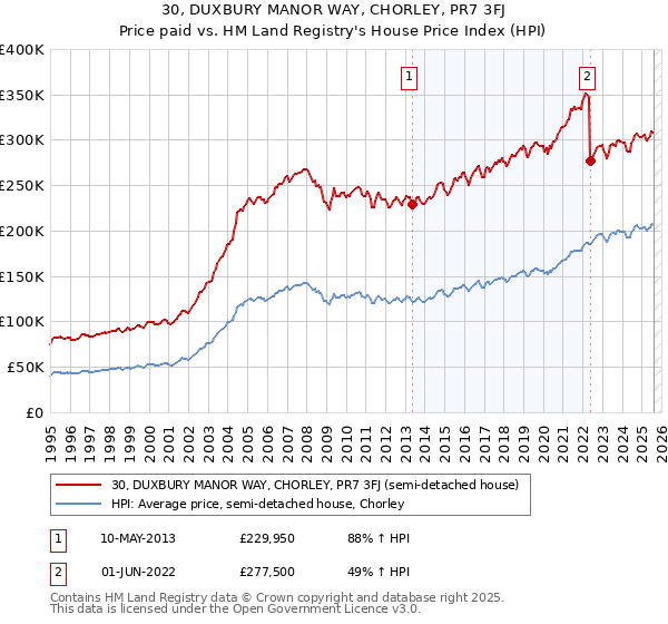 30, DUXBURY MANOR WAY, CHORLEY, PR7 3FJ: Price paid vs HM Land Registry's House Price Index