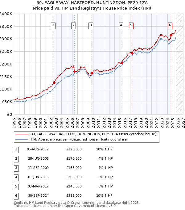 30, EAGLE WAY, HARTFORD, HUNTINGDON, PE29 1ZA: Price paid vs HM Land Registry's House Price Index