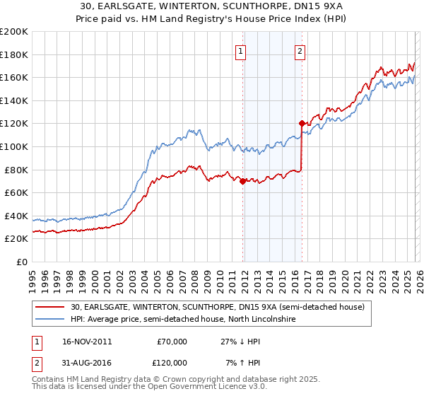 30, EARLSGATE, WINTERTON, SCUNTHORPE, DN15 9XA: Price paid vs HM Land Registry's House Price Index