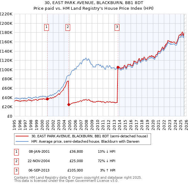 30, EAST PARK AVENUE, BLACKBURN, BB1 8DT: Price paid vs HM Land Registry's House Price Index