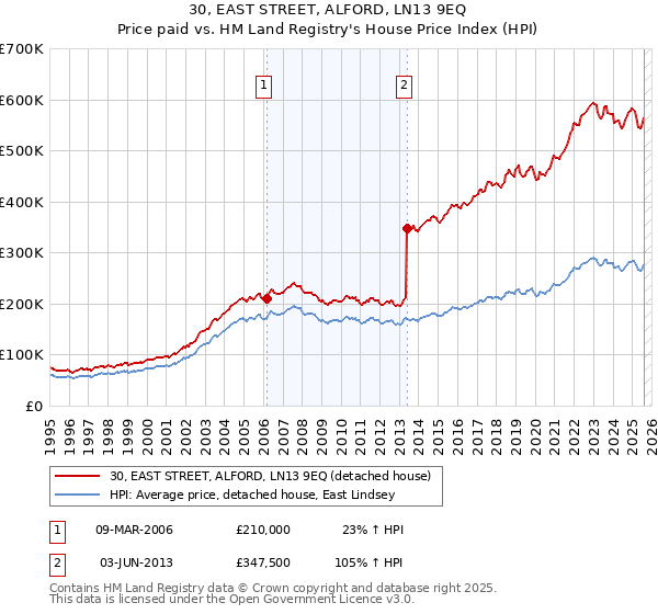 30, EAST STREET, ALFORD, LN13 9EQ: Price paid vs HM Land Registry's House Price Index