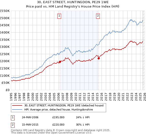 30, EAST STREET, HUNTINGDON, PE29 1WE: Price paid vs HM Land Registry's House Price Index