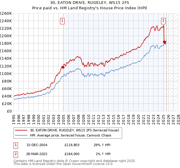 30, EATON DRIVE, RUGELEY, WS15 2FS: Price paid vs HM Land Registry's House Price Index
