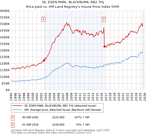 30, EDEN PARK, BLACKBURN, BB2 7HJ: Price paid vs HM Land Registry's House Price Index