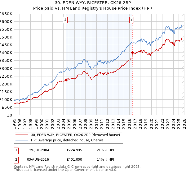 30, EDEN WAY, BICESTER, OX26 2RP: Price paid vs HM Land Registry's House Price Index