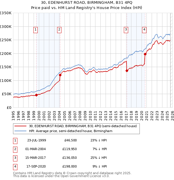 30, EDENHURST ROAD, BIRMINGHAM, B31 4PQ: Price paid vs HM Land Registry's House Price Index