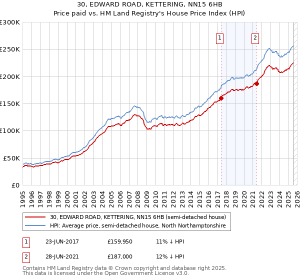 30, EDWARD ROAD, KETTERING, NN15 6HB: Price paid vs HM Land Registry's House Price Index
