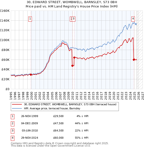 30, EDWARD STREET, WOMBWELL, BARNSLEY, S73 0BH: Price paid vs HM Land Registry's House Price Index