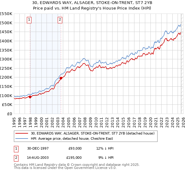 30, EDWARDS WAY, ALSAGER, STOKE-ON-TRENT, ST7 2YB: Price paid vs HM Land Registry's House Price Index