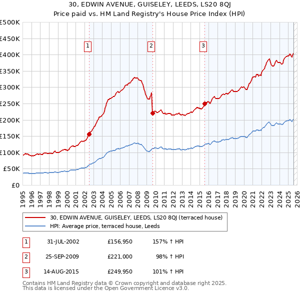 30, EDWIN AVENUE, GUISELEY, LEEDS, LS20 8QJ: Price paid vs HM Land Registry's House Price Index