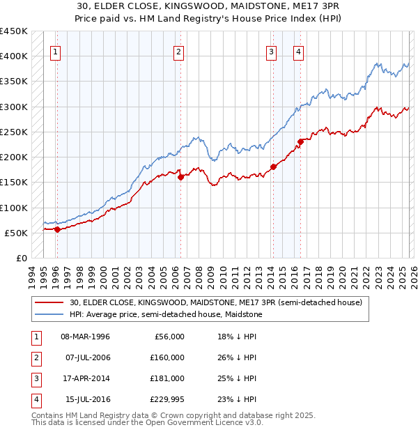 30, ELDER CLOSE, KINGSWOOD, MAIDSTONE, ME17 3PR: Price paid vs HM Land Registry's House Price Index