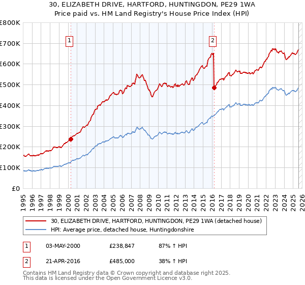 30, ELIZABETH DRIVE, HARTFORD, HUNTINGDON, PE29 1WA: Price paid vs HM Land Registry's House Price Index