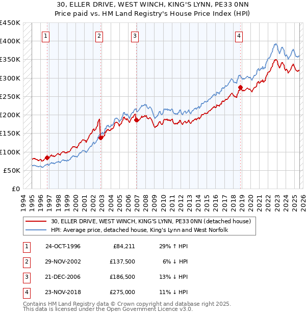 30, ELLER DRIVE, WEST WINCH, KING'S LYNN, PE33 0NN: Price paid vs HM Land Registry's House Price Index