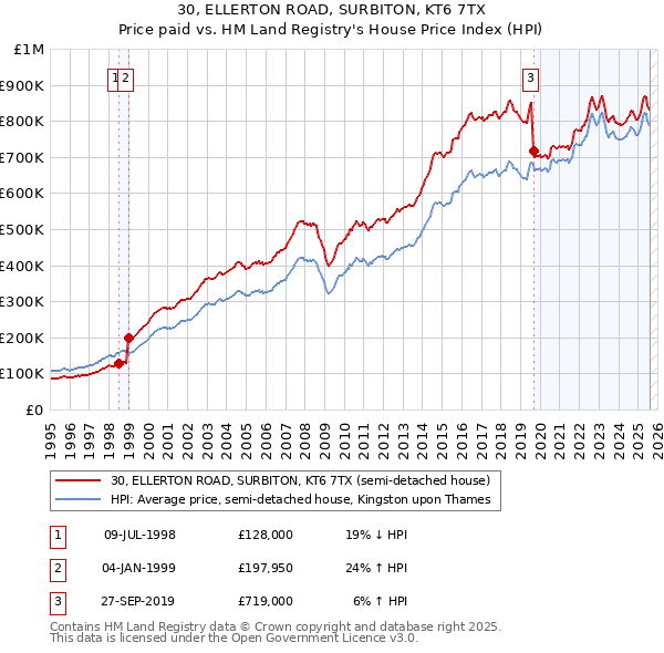 30, ELLERTON ROAD, SURBITON, KT6 7TX: Price paid vs HM Land Registry's House Price Index