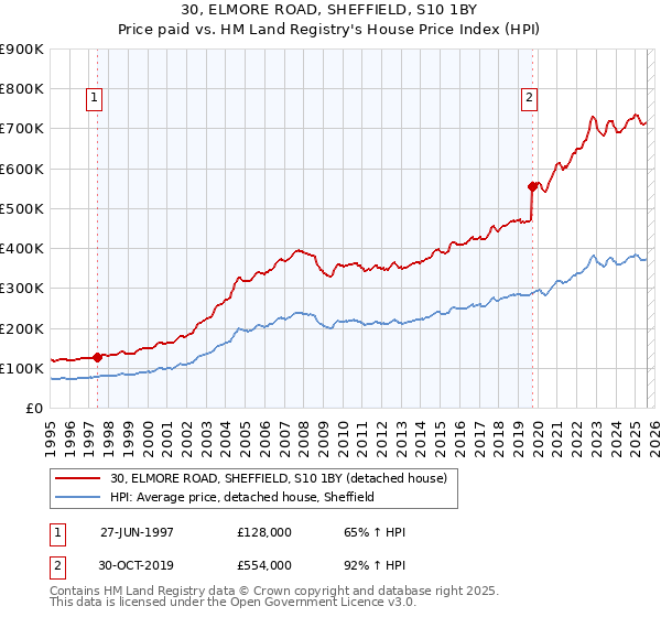 30, ELMORE ROAD, SHEFFIELD, S10 1BY: Price paid vs HM Land Registry's House Price Index