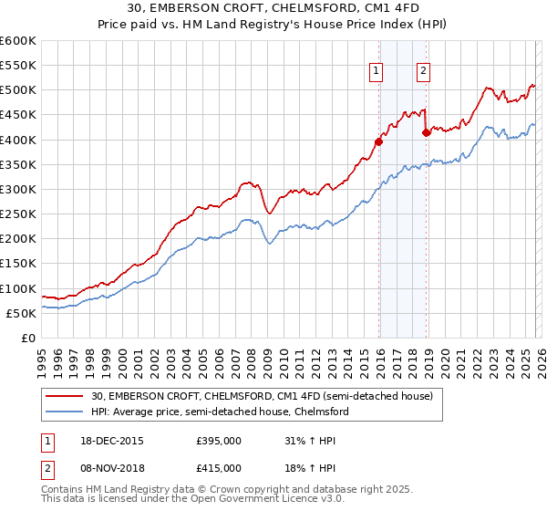 30, EMBERSON CROFT, CHELMSFORD, CM1 4FD: Price paid vs HM Land Registry's House Price Index