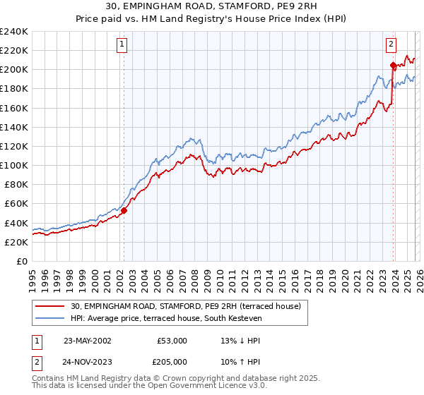 30, EMPINGHAM ROAD, STAMFORD, PE9 2RH: Price paid vs HM Land Registry's House Price Index