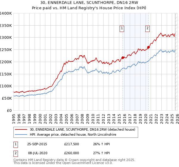 30, ENNERDALE LANE, SCUNTHORPE, DN16 2RW: Price paid vs HM Land Registry's House Price Index