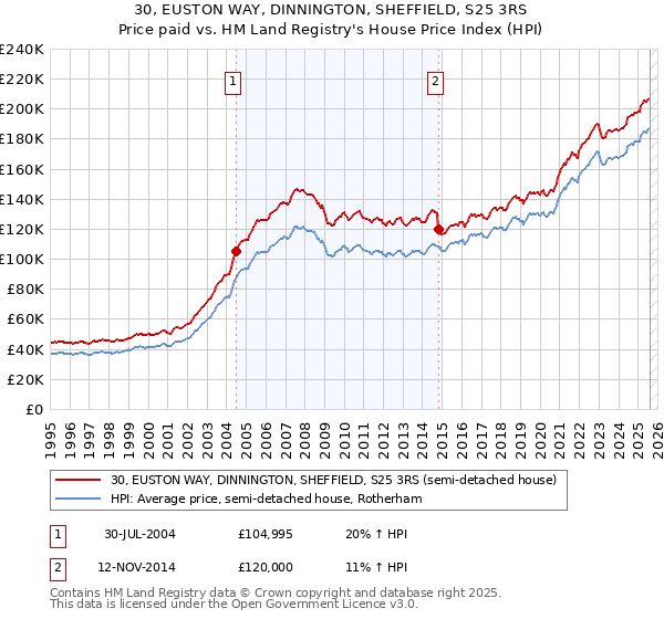 30, EUSTON WAY, DINNINGTON, SHEFFIELD, S25 3RS: Price paid vs HM Land Registry's House Price Index