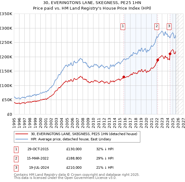 30, EVERINGTONS LANE, SKEGNESS, PE25 1HN: Price paid vs HM Land Registry's House Price Index
