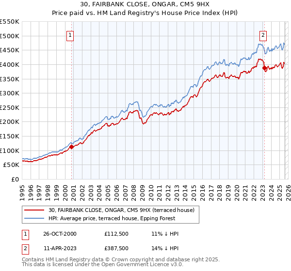 30, FAIRBANK CLOSE, ONGAR, CM5 9HX: Price paid vs HM Land Registry's House Price Index