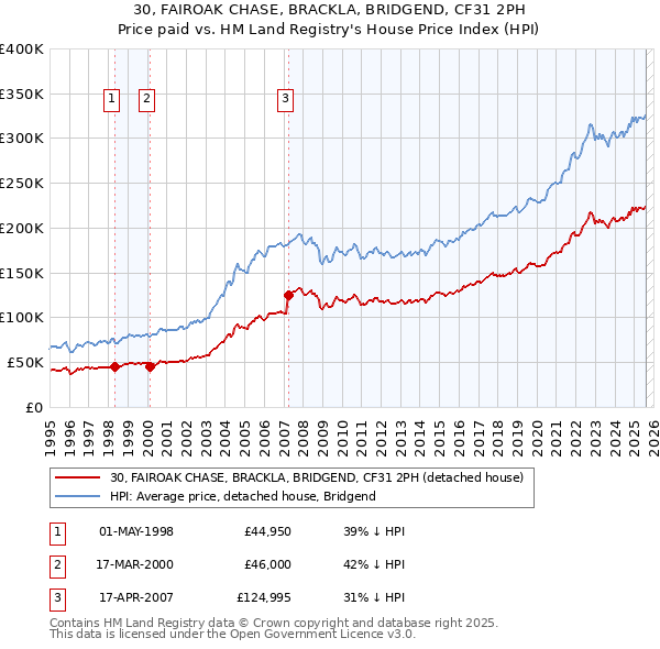 30, FAIROAK CHASE, BRACKLA, BRIDGEND, CF31 2PH: Price paid vs HM Land Registry's House Price Index