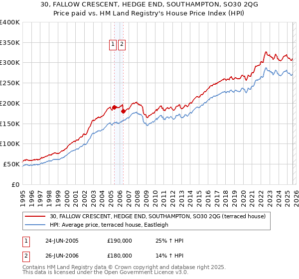 30, FALLOW CRESCENT, HEDGE END, SOUTHAMPTON, SO30 2QG: Price paid vs HM Land Registry's House Price Index