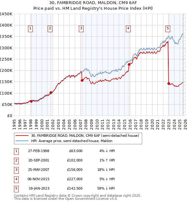 30, FAMBRIDGE ROAD, MALDON, CM9 6AF: Price paid vs HM Land Registry's House Price Index