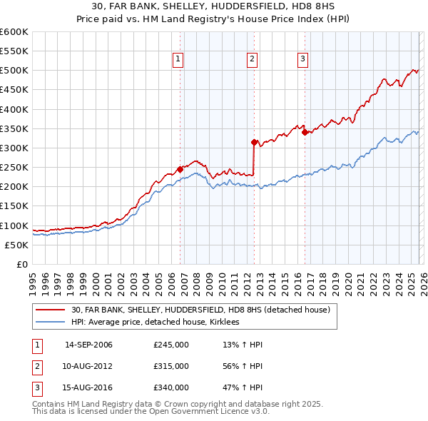 30, FAR BANK, SHELLEY, HUDDERSFIELD, HD8 8HS: Price paid vs HM Land Registry's House Price Index