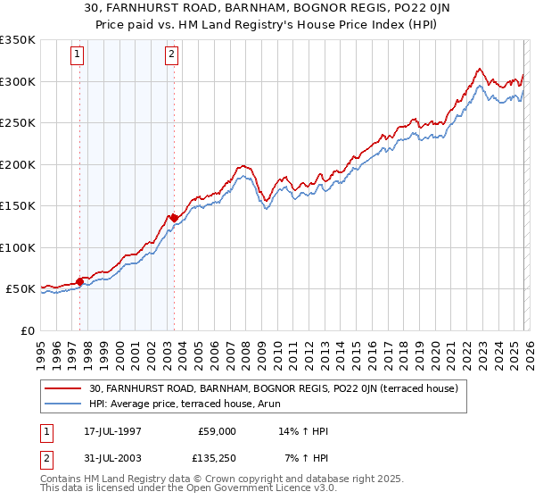 30, FARNHURST ROAD, BARNHAM, BOGNOR REGIS, PO22 0JN: Price paid vs HM Land Registry's House Price Index