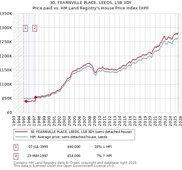 30, FEARNVILLE PLACE, LEEDS, LS8 3DY: Price paid vs HM Land Registry's House Price Index