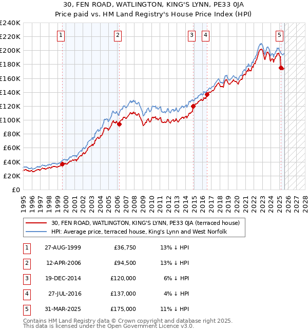 30, FEN ROAD, WATLINGTON, KING'S LYNN, PE33 0JA: Price paid vs HM Land Registry's House Price Index