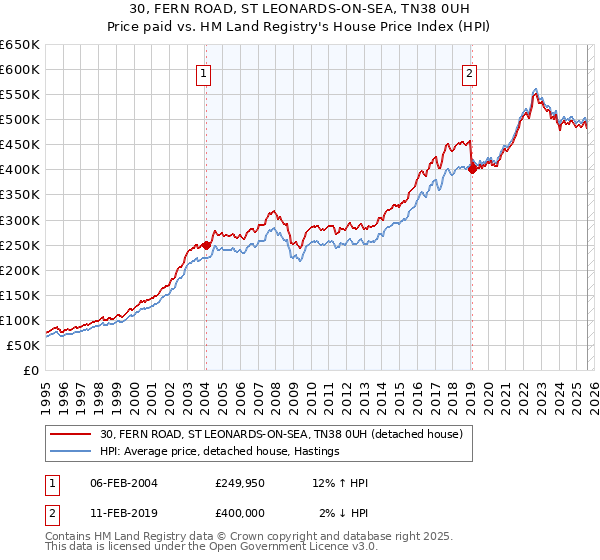30, FERN ROAD, ST LEONARDS-ON-SEA, TN38 0UH: Price paid vs HM Land Registry's House Price Index