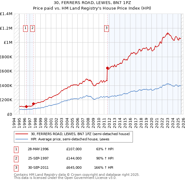 30, FERRERS ROAD, LEWES, BN7 1PZ: Price paid vs HM Land Registry's House Price Index