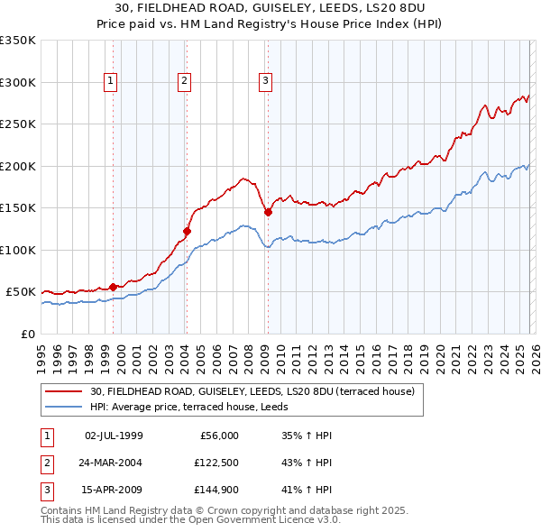 30, FIELDHEAD ROAD, GUISELEY, LEEDS, LS20 8DU: Price paid vs HM Land Registry's House Price Index