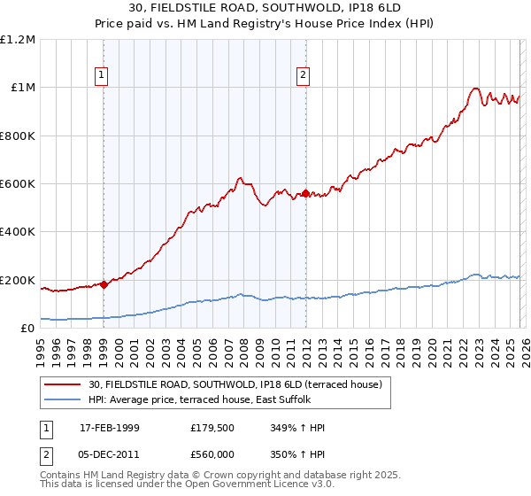 30, FIELDSTILE ROAD, SOUTHWOLD, IP18 6LD: Price paid vs HM Land Registry's House Price Index