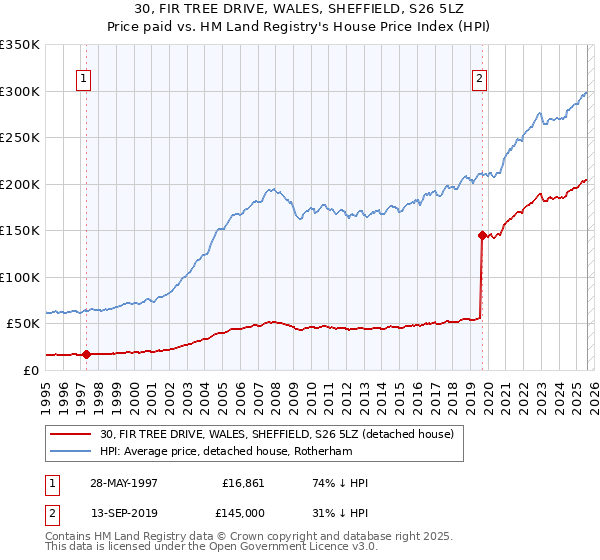 30, FIR TREE DRIVE, WALES, SHEFFIELD, S26 5LZ: Price paid vs HM Land Registry's House Price Index