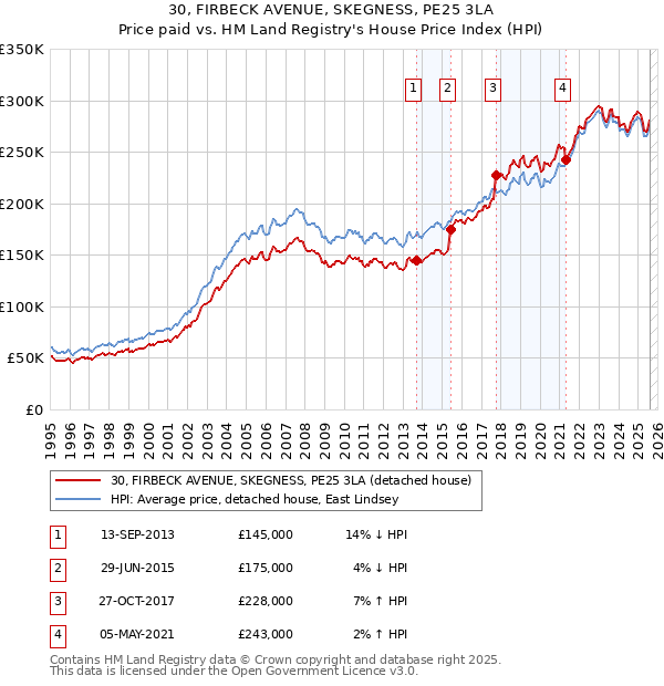 30, FIRBECK AVENUE, SKEGNESS, PE25 3LA: Price paid vs HM Land Registry's House Price Index