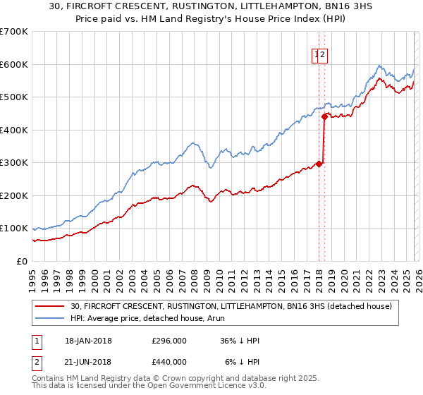 30, FIRCROFT CRESCENT, RUSTINGTON, LITTLEHAMPTON, BN16 3HS: Price paid vs HM Land Registry's House Price Index