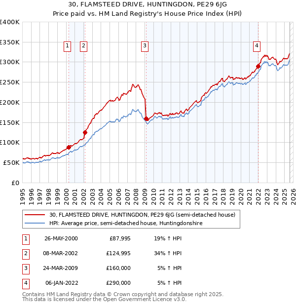 30, FLAMSTEED DRIVE, HUNTINGDON, PE29 6JG: Price paid vs HM Land Registry's House Price Index