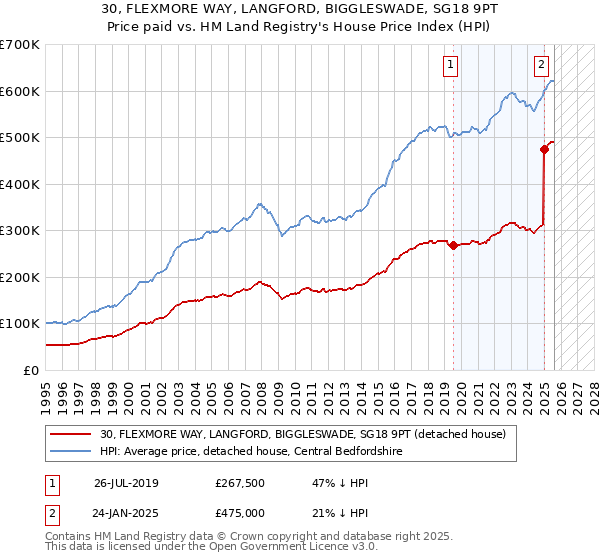 30, FLEXMORE WAY, LANGFORD, BIGGLESWADE, SG18 9PT: Price paid vs HM Land Registry's House Price Index