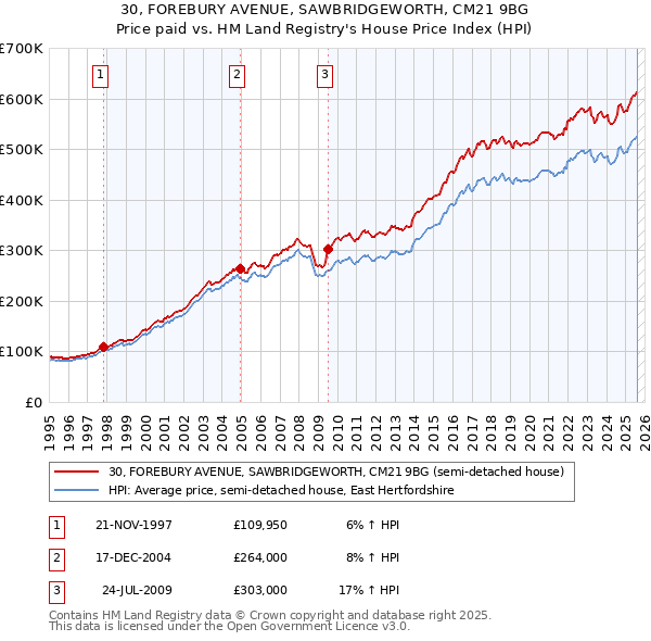 30, FOREBURY AVENUE, SAWBRIDGEWORTH, CM21 9BG: Price paid vs HM Land Registry's House Price Index