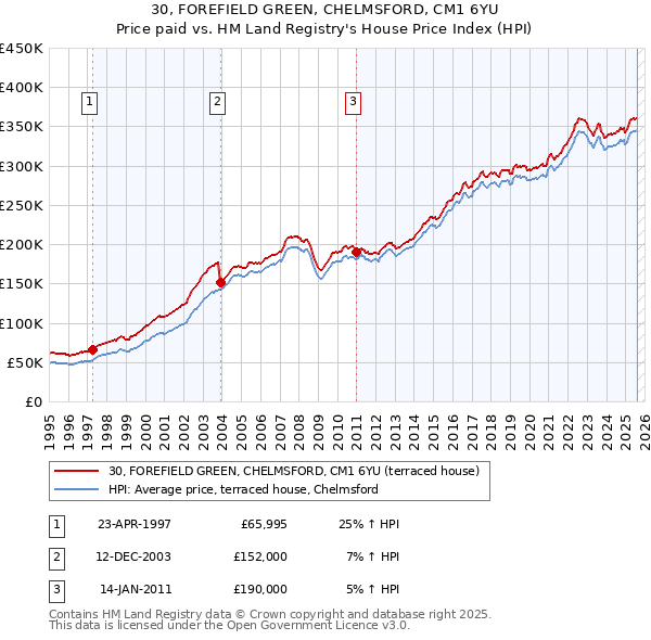 30, FOREFIELD GREEN, CHELMSFORD, CM1 6YU: Price paid vs HM Land Registry's House Price Index