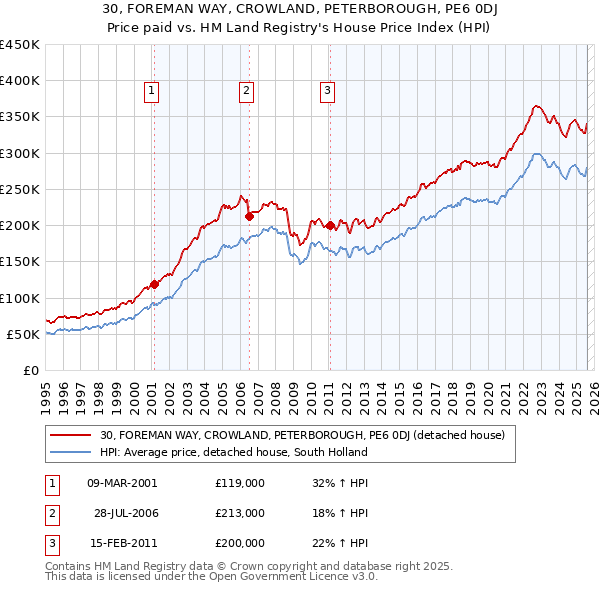 30, FOREMAN WAY, CROWLAND, PETERBOROUGH, PE6 0DJ: Price paid vs HM Land Registry's House Price Index