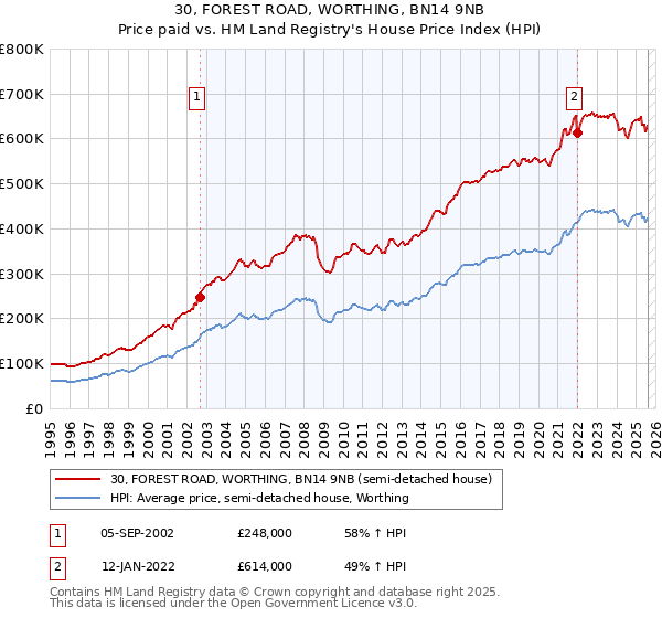 30, FOREST ROAD, WORTHING, BN14 9NB: Price paid vs HM Land Registry's House Price Index