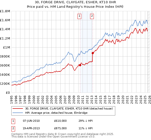 30, FORGE DRIVE, CLAYGATE, ESHER, KT10 0HR: Price paid vs HM Land Registry's House Price Index